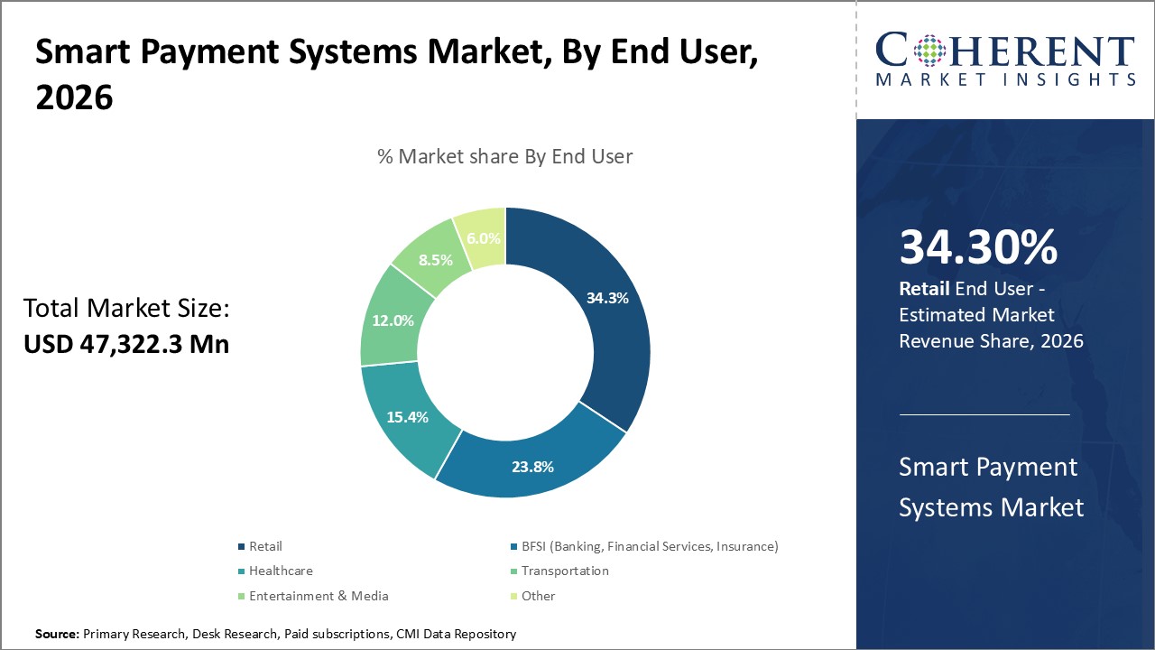 Smart Payment Systems Market, By End User Smart Payment Systems Market, By End User